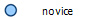 niveau novice